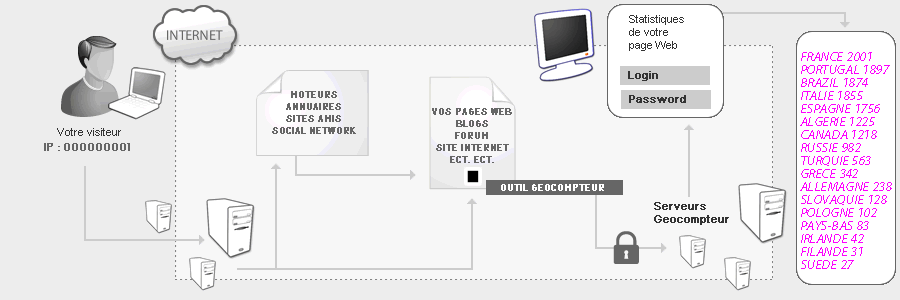 comment ca marche Geo Compteur